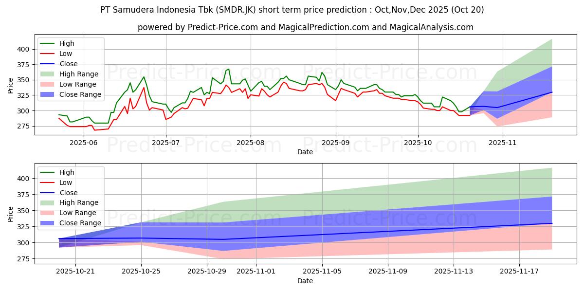 Maximum and minimum Samudera Indonesia  Tbk. short-term price forecast for Nov,Dec,Jan 2026