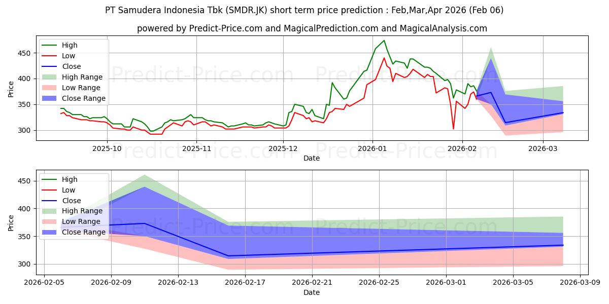 حداکثر و حداقل پیش‌بینی قیمت کوتاه مدت Samudera Indonesia  Tbk. برای Feb,Mar,Apr 2026