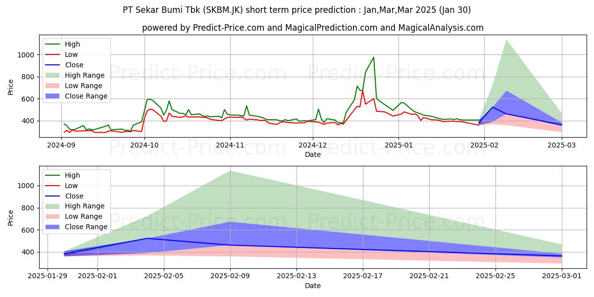 Maksimale og minimale kortsiktige prisforutsigelser for Sekar Bumi Tbk.