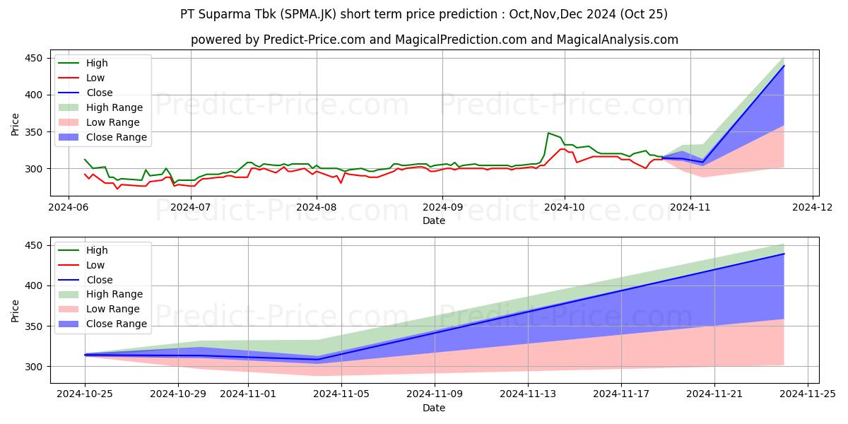 Maximum and minimum Suparma Tbk. short-term price forecast for Nov,Dec,Jan 2025