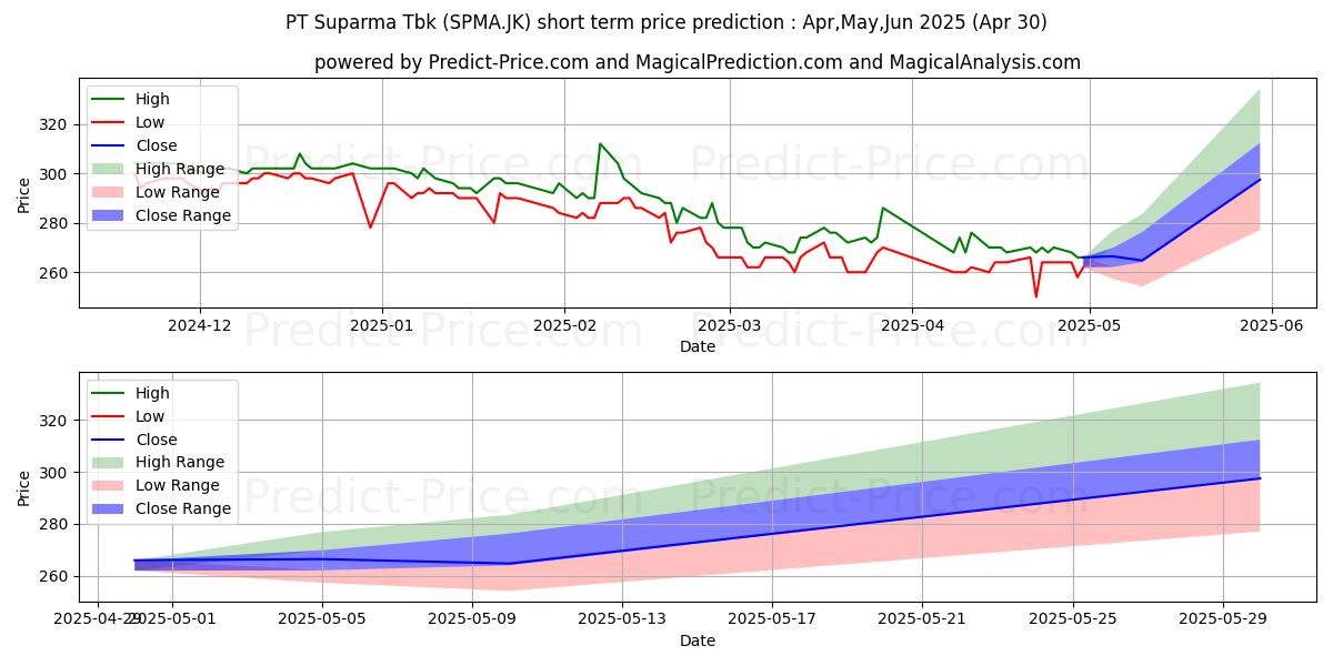 Maximum and minimum Suparma Tbk. short-term price forecast for May,Jun,Jul 2025