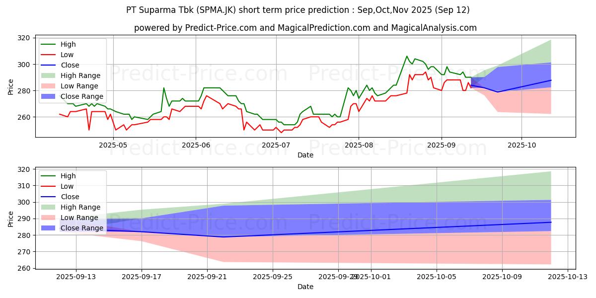 Maximum and minimum Suparma Tbk. short-term price forecast for Oct,Nov,Dec 2025