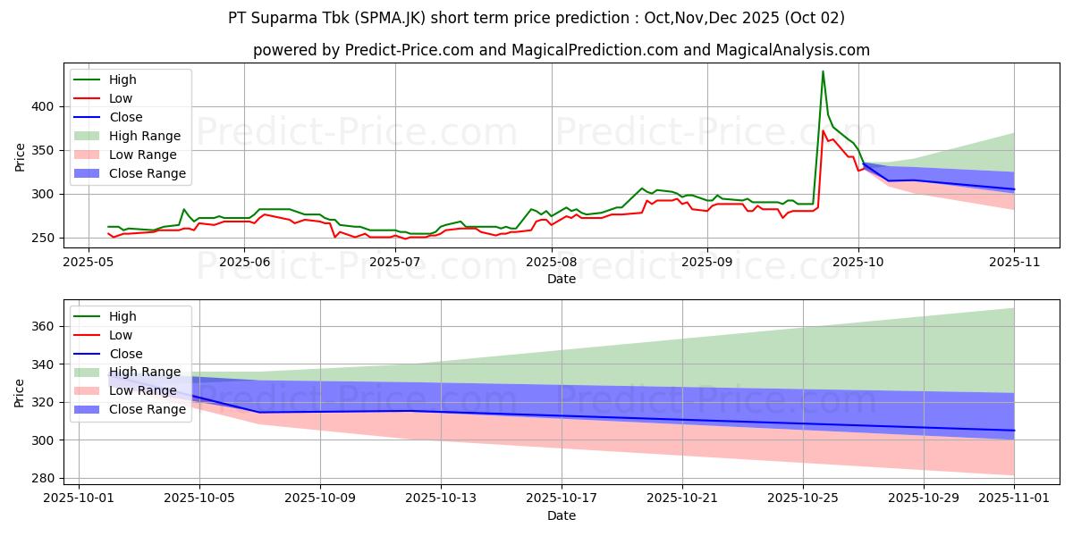 Maximum and minimum Suparma Tbk. short-term price forecast for Oct,Nov,Dec 2025