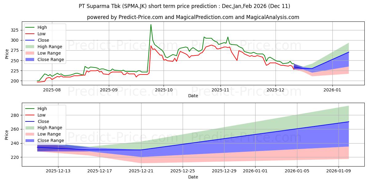 Maximum and minimum Suparma Tbk. short-term price forecast for Dec,Jan,Mar 2026