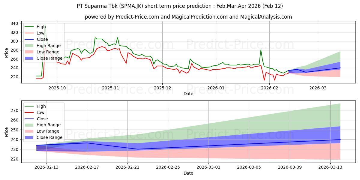 Prévision du prix à court terme maximum et minimum pour Suparma Tbk.