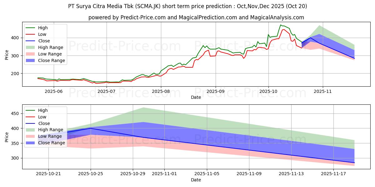 Maximum and minimum Surya Citra Media Tbk. short-term price forecast for Nov,Dec,Jan 2026