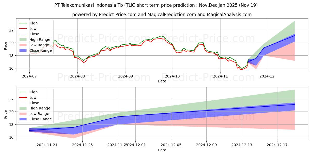 最大和最小的PT Telekomunikasi Indonesia, Tb短期价格预测为Dec,Jan,Feb 2025