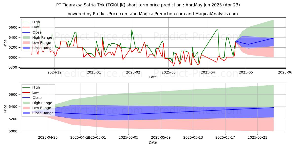 Maximum and minimum Tigaraksa Satria Tbk. short-term price forecast for May,Jun,Jul 2025