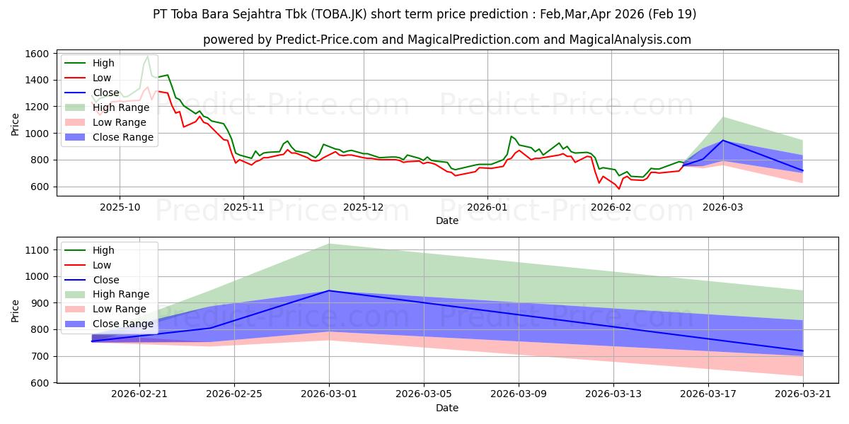 Previsão de preço de curto prazo TBS Energi Utama Tbk. máxima e mínima para Mar,Apr,May 2026