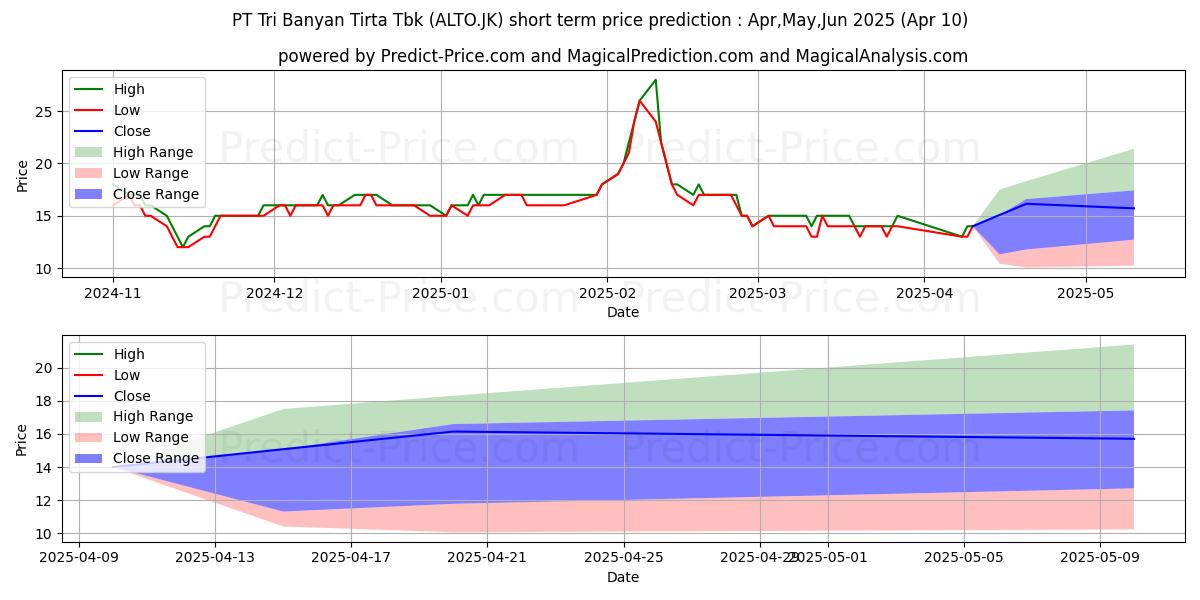 Maksimale og minimale prisforudsigelser på kort sigt for Tri Banyan Tirta Tbk.