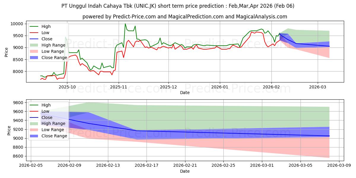 حداکثر و حداقل پیش‌بینی قیمت کوتاه مدت Unggul Indah Cahaya Tbk. برای Feb,Mar,Apr 2026