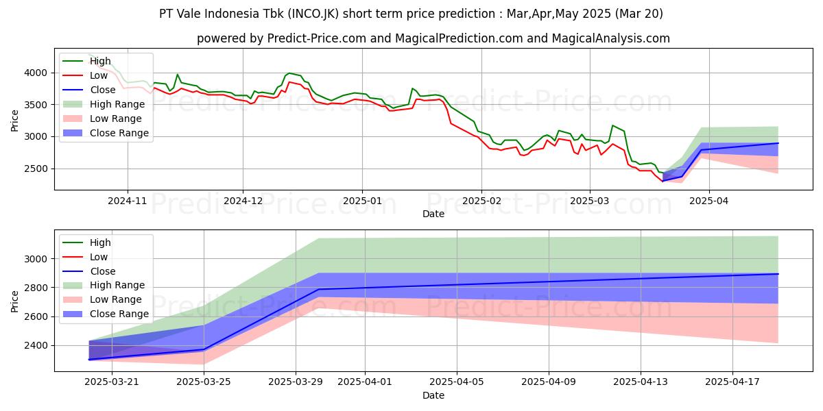 توقع أقصى وأدنى سعر قصير المدى لـ Vale Indonesia Tbk. في Apr,May,Jun 2025