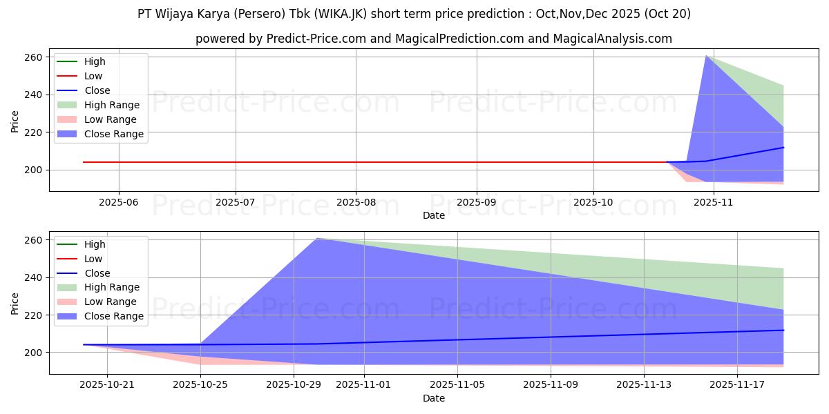 Previsione del prezzo massimo e minimo a breve termine per Wijaya Karya (Persero) Tbk.