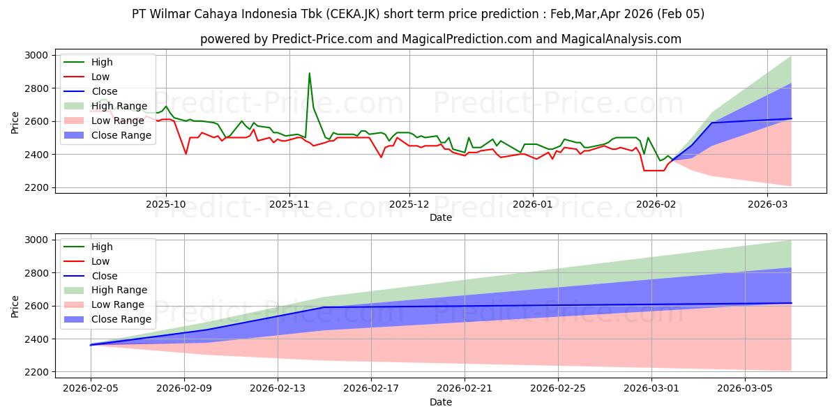 Wilmar Cahaya Indonesia Tbk.の短期価格予測の最大と最小値Feb,Mar,Apr 2026