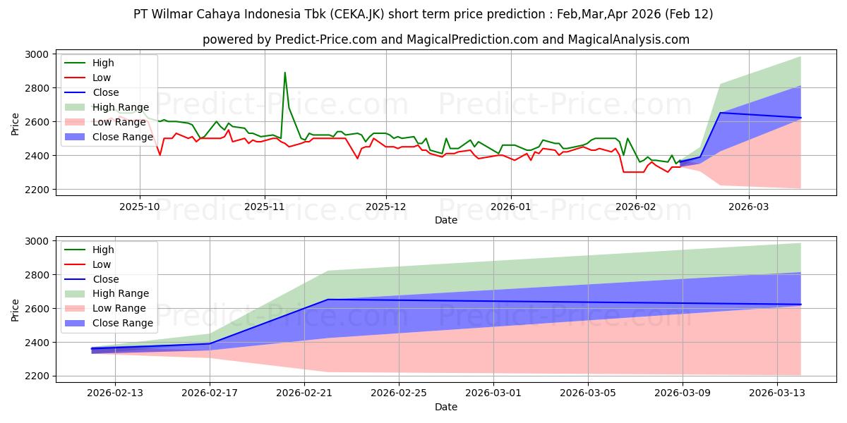 توقع أقصى وأدنى سعر قصير المدى لـ Wilmar Cahaya Indonesia Tbk. في Mar,Apr,May 2026