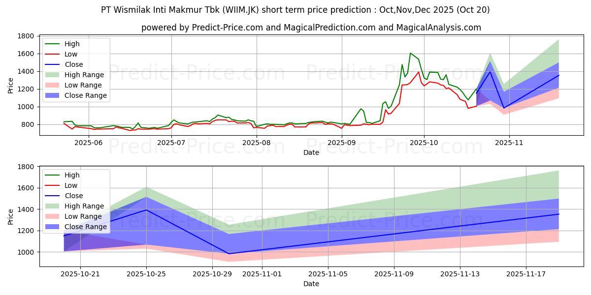 Maximum and minimum Wismilak Inti Makmur Tbk. short-term price forecast for Nov,Dec,Jan 2026 Maximum and minimum Wismilak Inti Makmur Tbk. short-term price forecast for Nov,Dec,Jan 2026