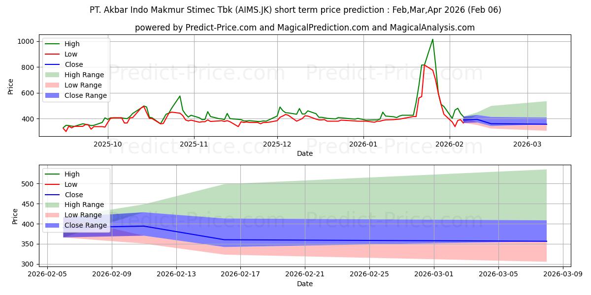 Previsione del prezzo massimo e minimo a breve termine per Akbar Indo Makmur Stimec Tbk