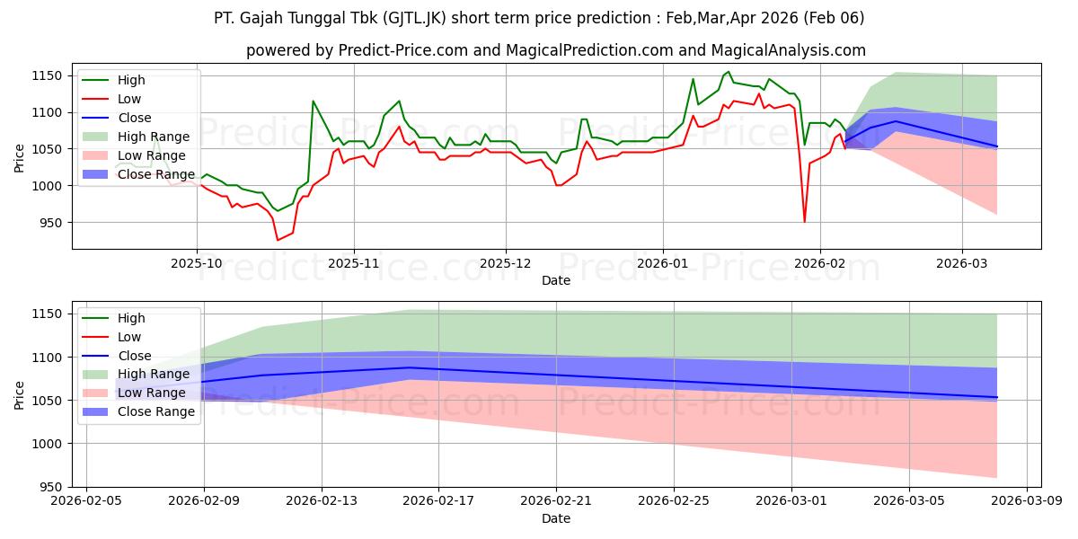 Previsione del prezzo massimo e minimo a breve termine per Gajah Tunggal Tbk.