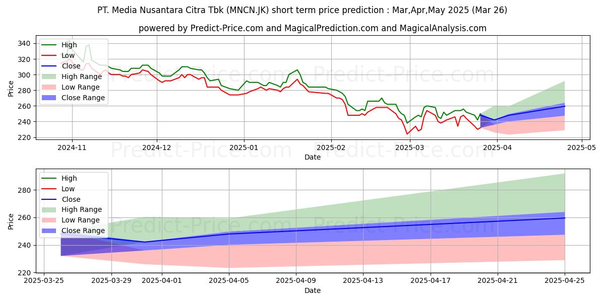حداکثر و حداقل پیش‌بینی قیمت کوتاه مدت Media Nusantara Citra Tbk. برای Apr,May,Jun 2025