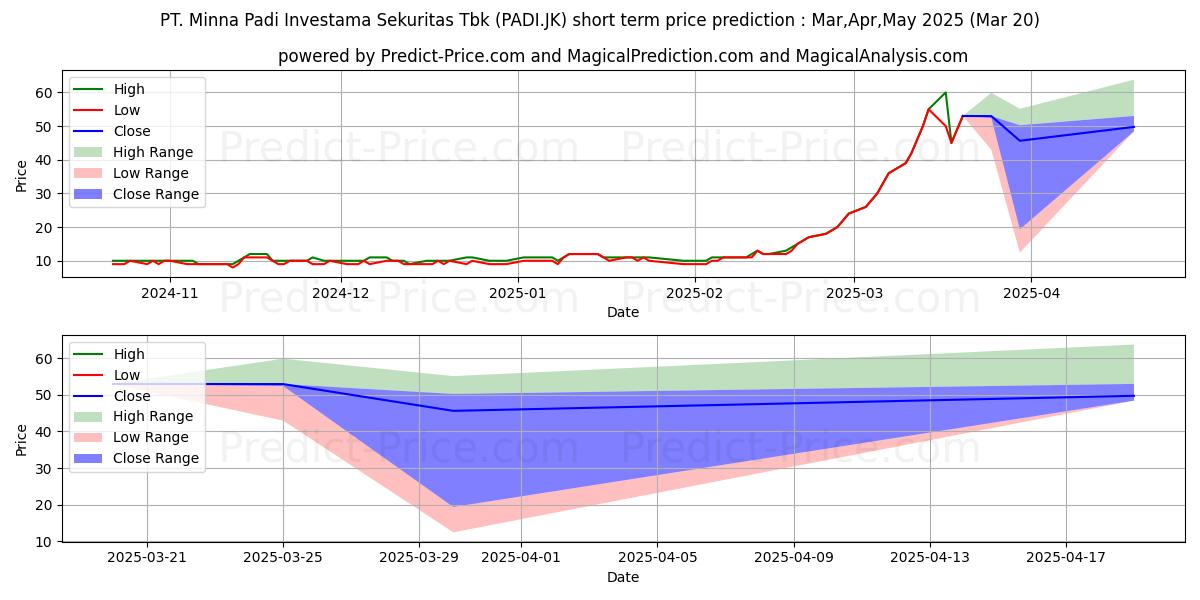 Maksimale og minimale prisforudsigelser på kort sigt for Minna Padi Investama Sekuritas 