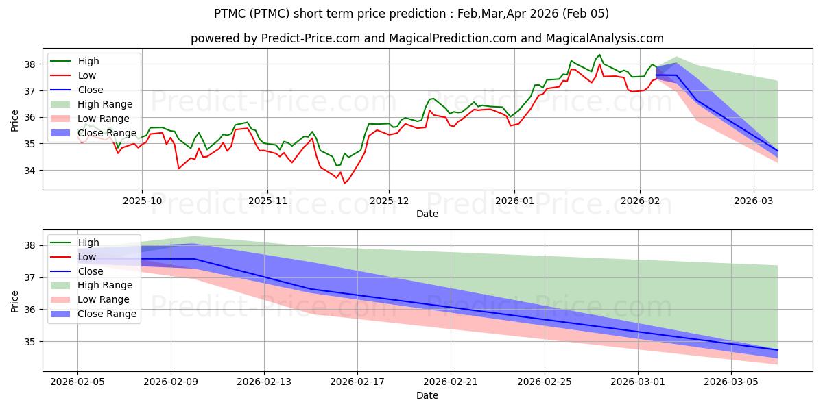 Maksimi- ja minimihinnan ennuste lyhyellä aikavälillä Pacer Trendpilot US Mid Cap ETF:lle