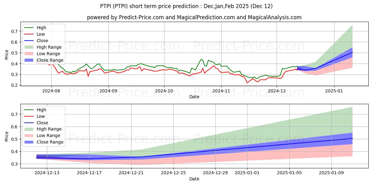 Maximum and minimum Petros Pharmaceuticals, Inc. short-term price forecast for Jan,Feb,Mar 2025