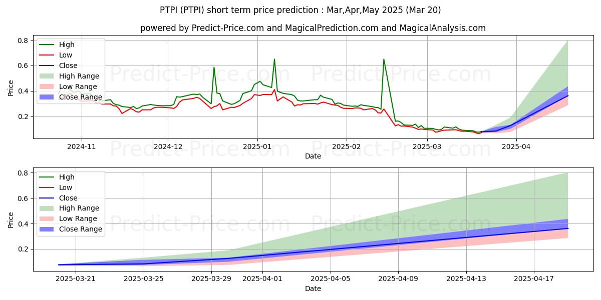 Maximum and minimum Petros Pharmaceuticals, Inc. short-term price forecast for Apr,May,Jun 2025