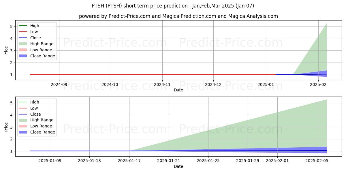 Maximum and minimum PTS INC short-term price forecast for Jan,Feb,Mar 2025