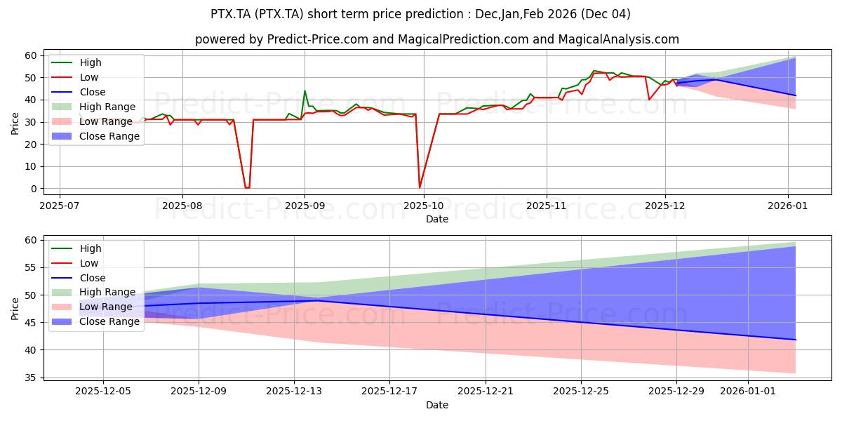 Maximum and minimum PETROTX- LIMITED short-term price forecast for Dec,Jan,Feb 2026