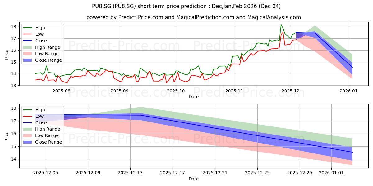 Public Power Corporation S.A. Iの短期価格予測の最大と最小値Dec,Jan,Feb 2026