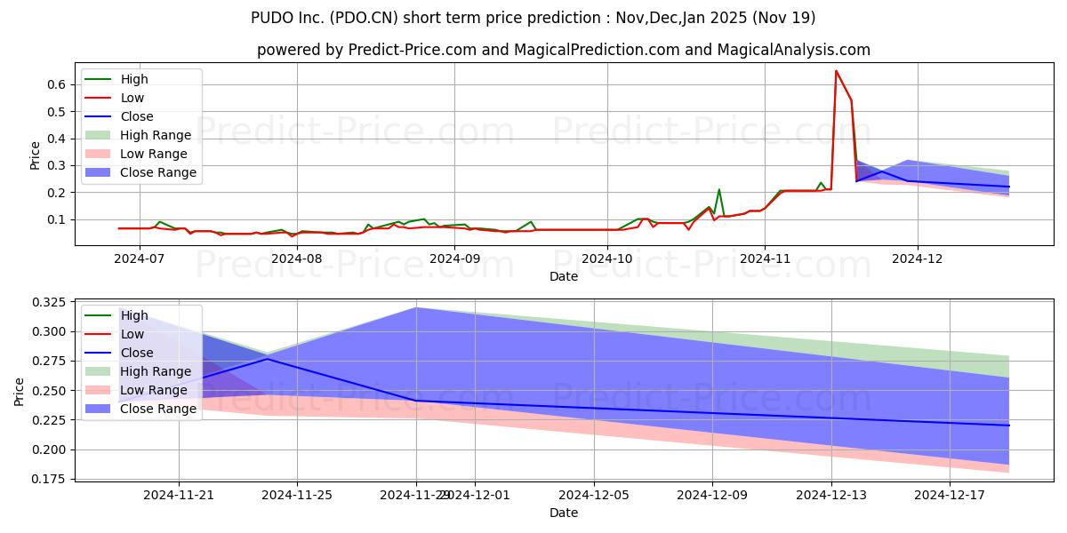 Maximum and minimum PUDOInc. short-term price forecast for Dec,Jan,Feb 2025