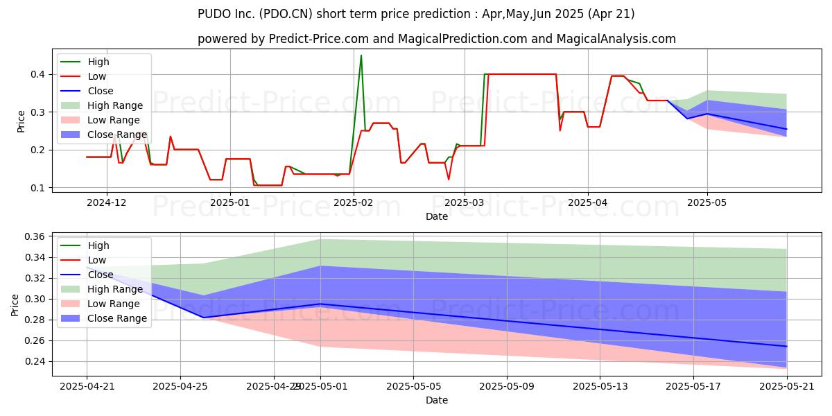Maximum and minimum PUDOInc. short-term price forecast for May,Jun,Jul 2025