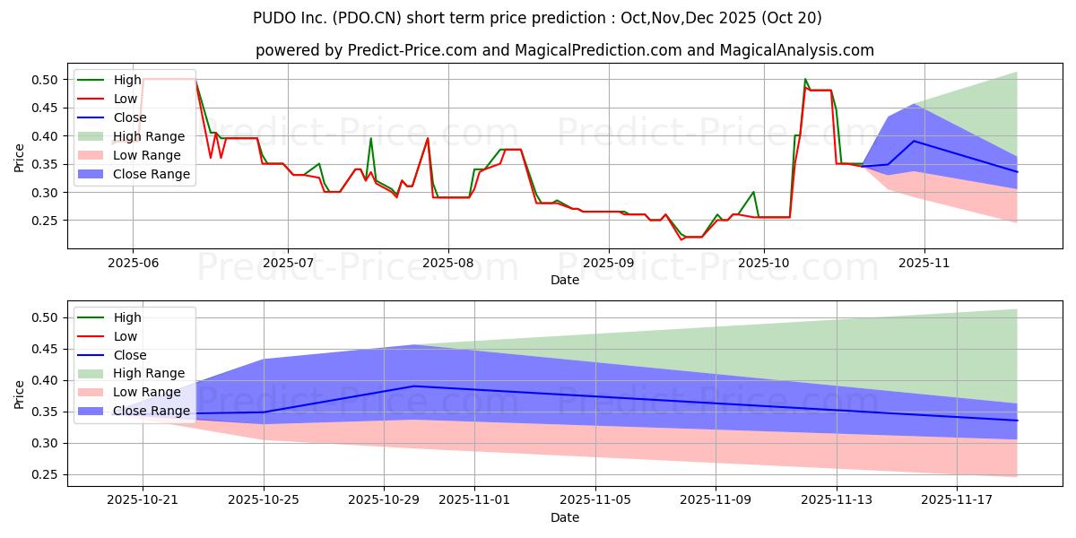Maximum and minimum PUDOInc. short-term price forecast for Nov,Dec,Jan 2026