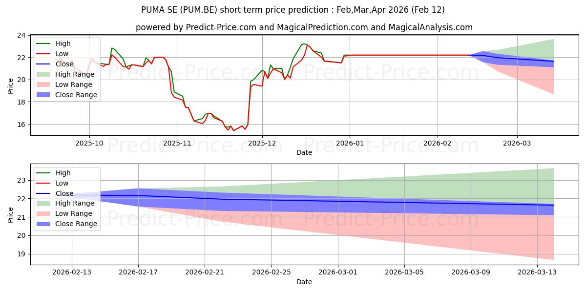 Previsione del prezzo massimo e minimo a breve termine per PUMA SE