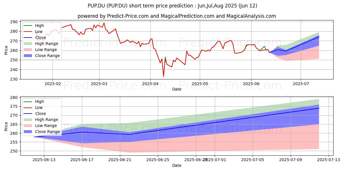 Maximum and minimum PUBLIC STORAGE  DL-,10 short-term price forecast for Jul,Aug,Sep 2025