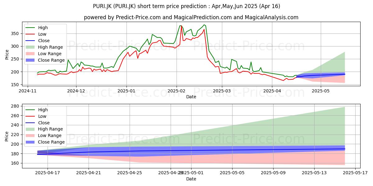 Maximum and minimum Puri Global Sukses Tbk. short-term price forecast for May,Jun,Jul 2025