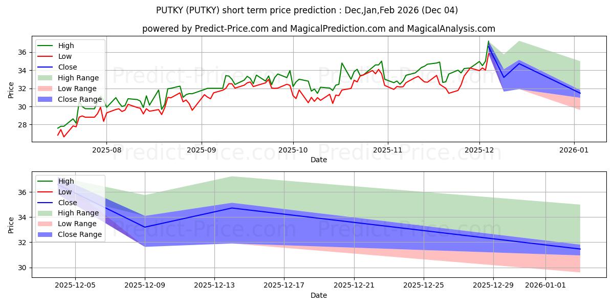 Maximala och minimala UNITED TRACTORS kortsiktiga prisprognos för Dec,Jan,Feb 2026