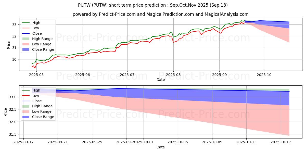 WisdomTree CBOE S&P 500 PutWrit के लिए अधिकतम और न्यूनतम Oct,Nov,Dec 2025 तात्कालिक कीमत की भविष्यवाणी