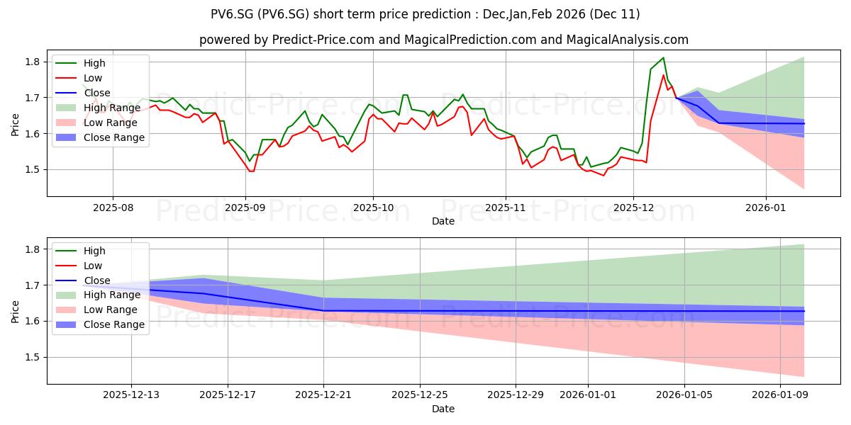 Maximum and minimum Pierre et Vacances S.A. Actions short-term price forecast for Dec,Jan,Mar 2026