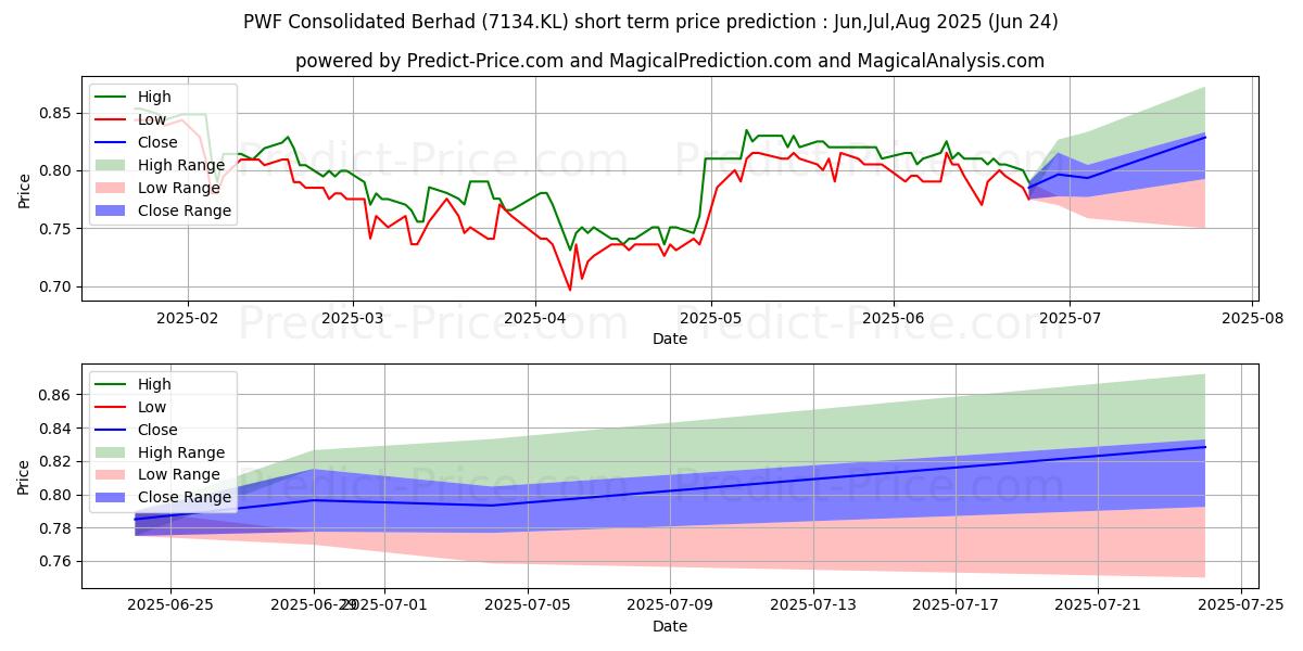 Previsione del prezzo massimo e minimo a breve termine per PWF Consolidated Berhad