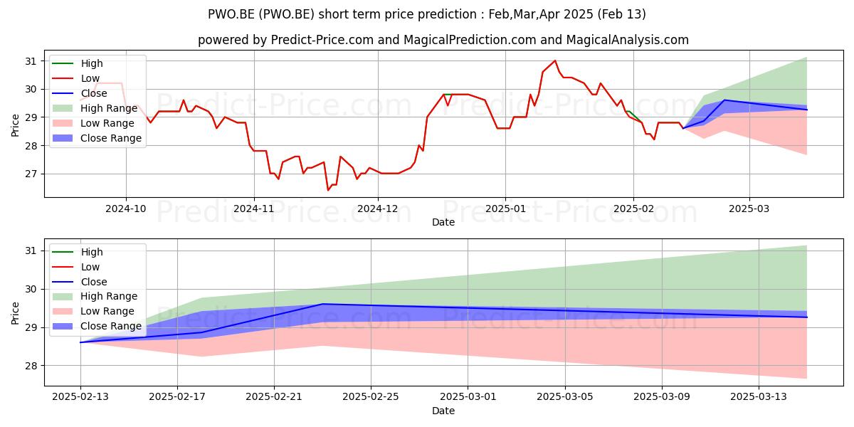 Maximum and minimum PROGRESS-WERK OBERK. O.N. short-term price forecast for Mar,Apr,May 2025