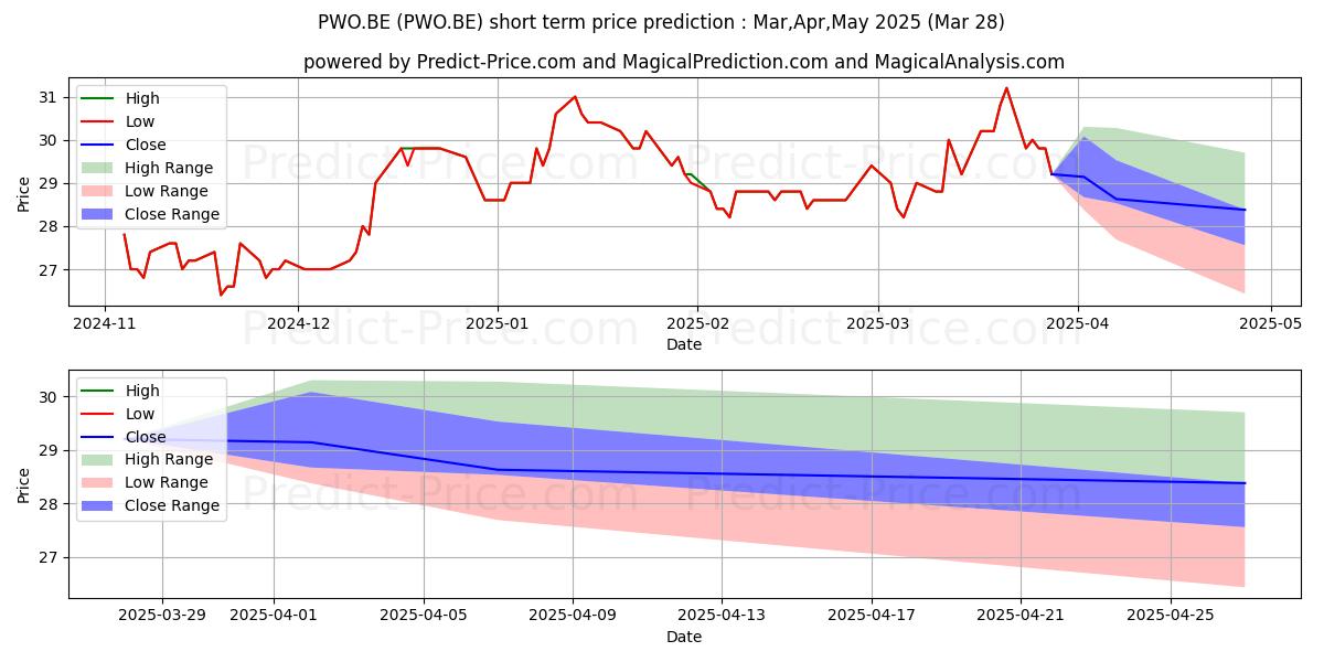 Maximum and minimum PROGRESS-WERK OBERK. O.N. short-term price forecast for Apr,May,Jun 2025