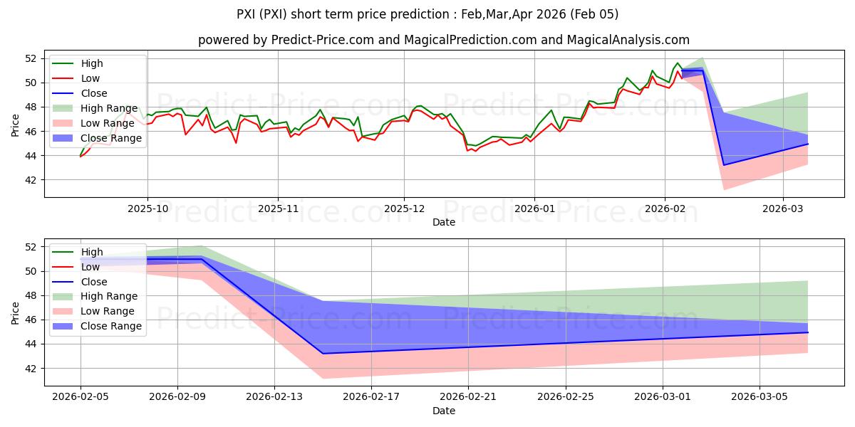 توقع أقصى وأدنى سعر قصير المدى لـ Invesco DWA Energy Momentum ETF في Feb,Mar,Apr 2026