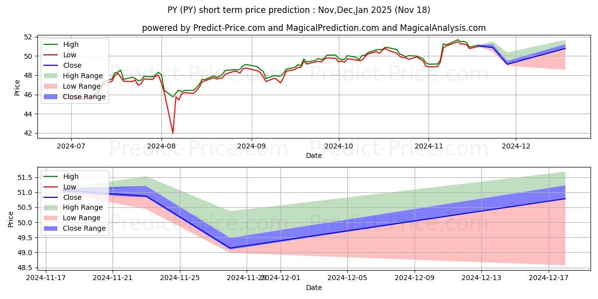 Maximale en minimale Principal Value ETF korte termijn prijsvoorspelling voor Dec,Jan,Feb 2025