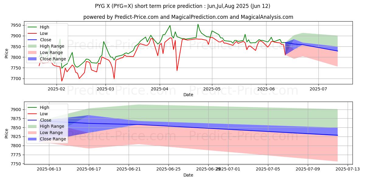 Maksimale og minimale prisforudsigelser på kort sigt for USD/PYG
