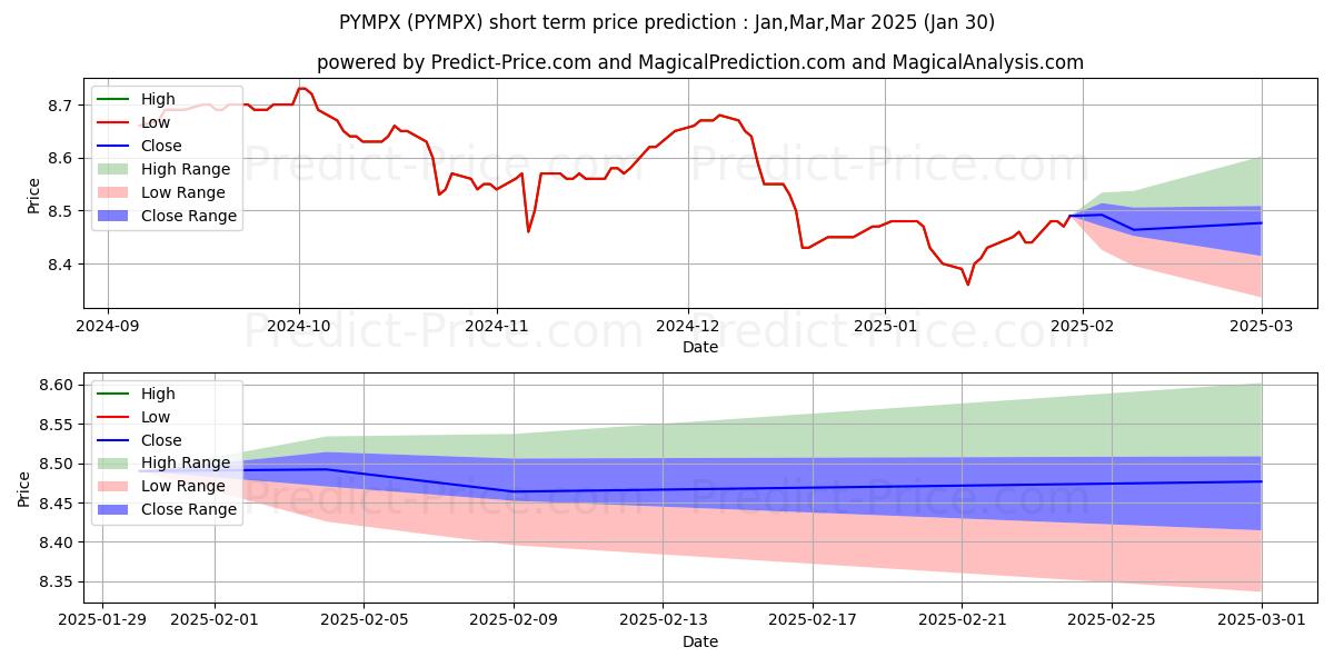 Maximum and minimum PIMCO High Yield Municipal Bond short-term price forecast for Feb,Mar,Apr 2025
