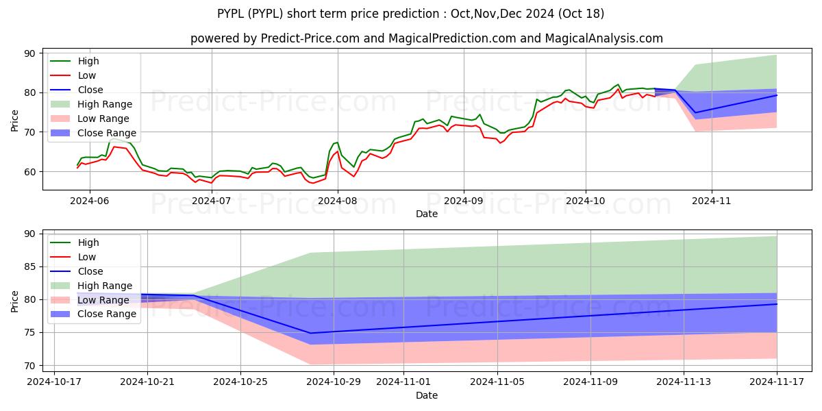 Maximum and minimum PayPal Holdings, Inc. short-term price forecast for Nov,Dec,Jan 2025