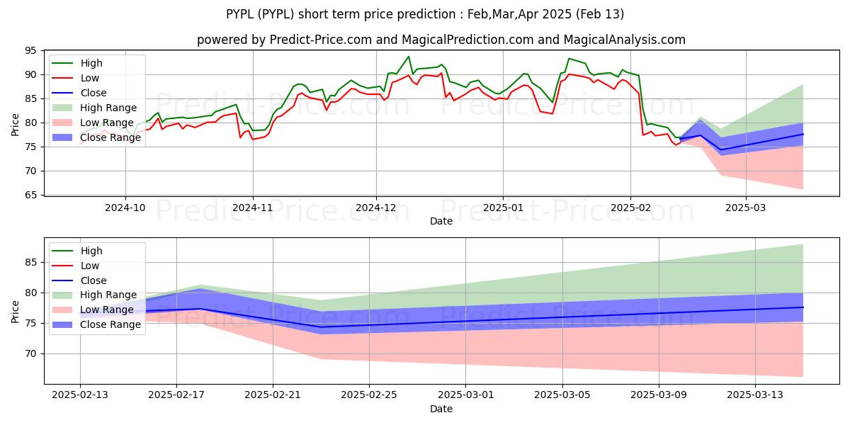 Maximum and minimum PayPal Holdings, Inc. short-term price forecast for Feb,Mar,Apr 2025