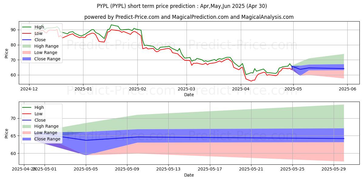 Maximum and minimum PayPal Holdings, Inc. short-term price forecast for May,Jun,Jul 2025