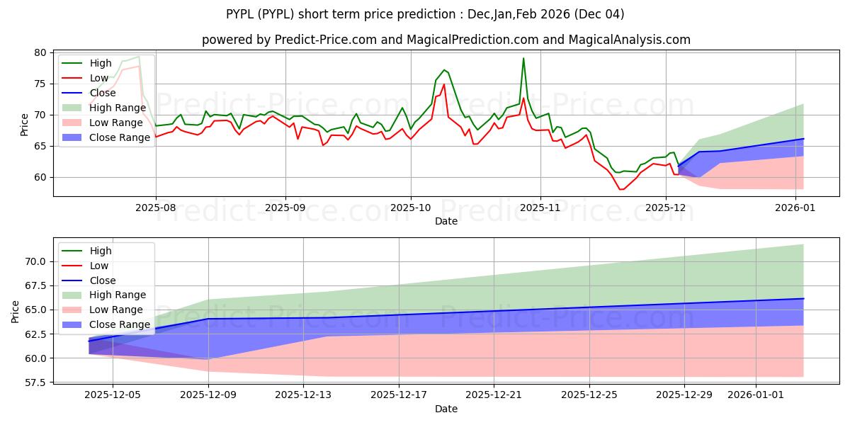 Maximum and minimum PayPal Holdings, Inc. short-term price forecast for Dec,Jan,Feb 2026